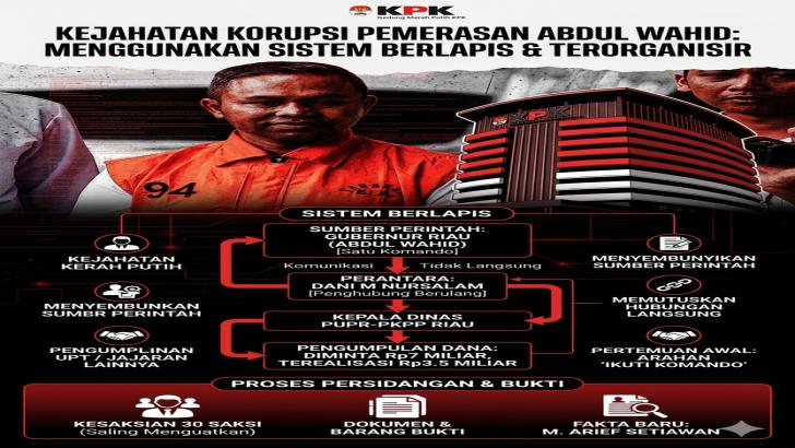 Kejahatan Korupsi Pemerasan Abdul Wahid Menggunakan Sistem Berlapis & Terorganisir