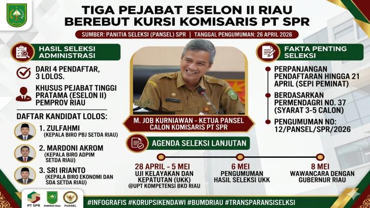 Tiga Pejabat Eselon II Riau Berebut Kursi Komisaris PT SPR, Ini Daftarnya!