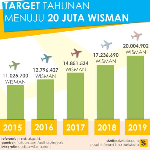 Pariwisata Indonesia Tertinggal