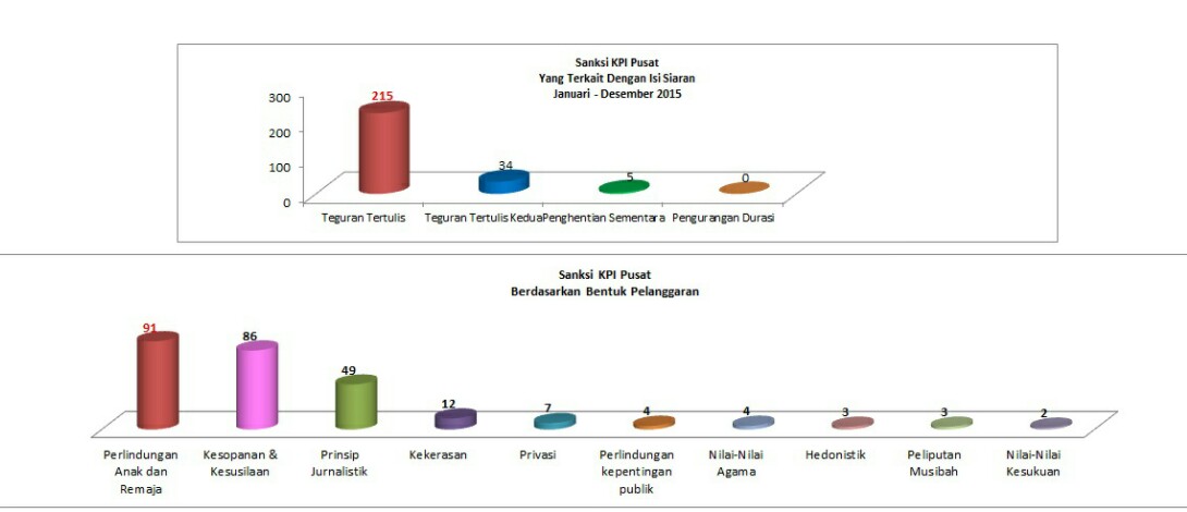 Sanksi KPI Meningkat 44%