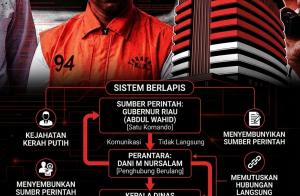 Kejahatan Korupsi Pemerasan Abdul Wahid Menggunakan Sistem Berlapis & Terorganisir