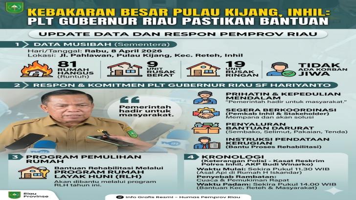 Inhil Membara! 81 Rumah di Pulau Kijang Ludes Terbakar, Plt Gubernur Riau Janjikan Bantuan RLH