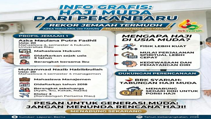 Mahasiswa Riau Tembus Kuota Haji 2026: Azka dan Nazib Buktikan Haji Tak Harus Tunggu Tua