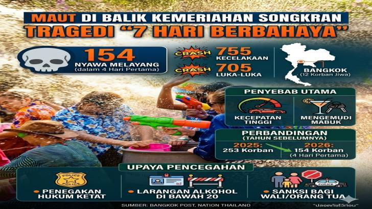 Maut di Balik Kemeriahan Songkran: 154 Nyawa Melayang dalam 4 Hari