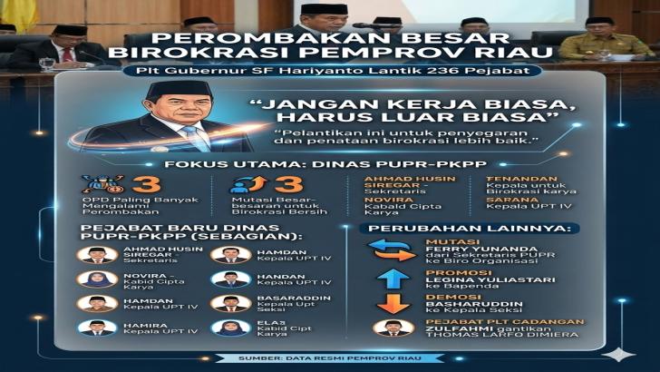Rombak Besar-besaran, Plt Gubri SF Hariyanto Lantik 236 Pejabat Pemprov Riau