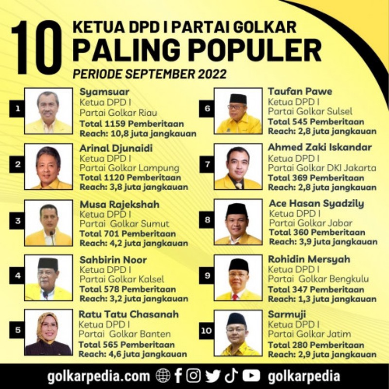 Gubernur Syamsuar Ketua DPD-I Golkar Paling Populer