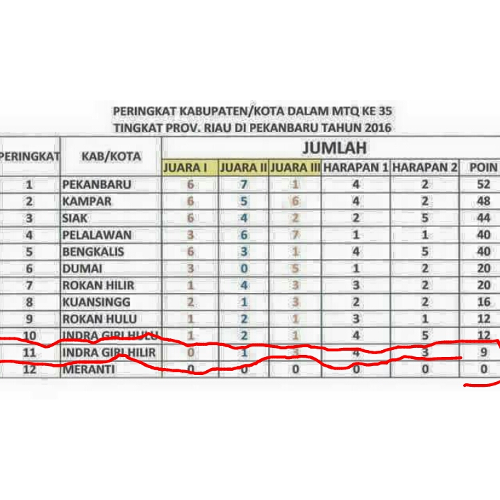 Inhil Terpuruk di MTQ Tingkat Provinsi, Ini Klarifikasi Kabag Kesra