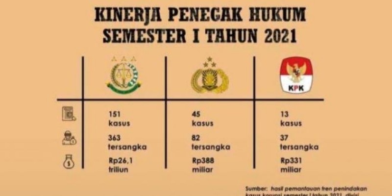 LSI: Public Trust Kejaksaan Terawat, KPK & Kepolisian Hancur