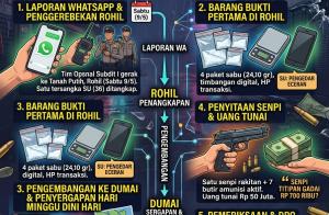 Berawal dari Laporan WhatsApp, Polda Riau Bongkar Jaringan Narkoba Bersenpi: Uang Rp50 Juta dan Sabu Disita!