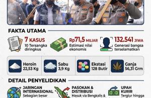 Polda Riau Musnahkan Narkoba Senilai Rp71,5 Miliar, 132 Ribu Nyawa Terselamatkan!